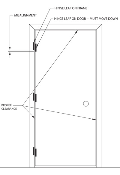 illustration of frame and door hinge misalignment
