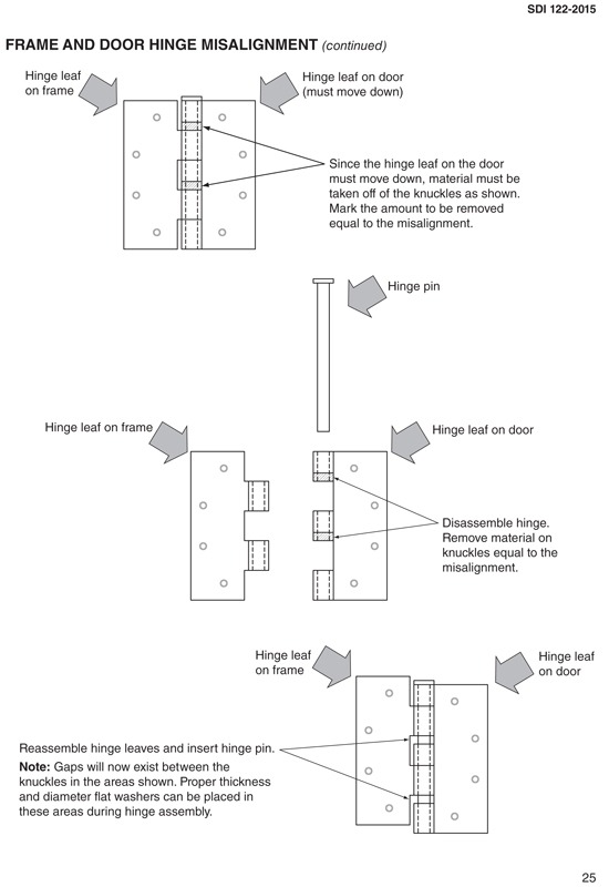 detailed illustration of frame and door hinge misalignment