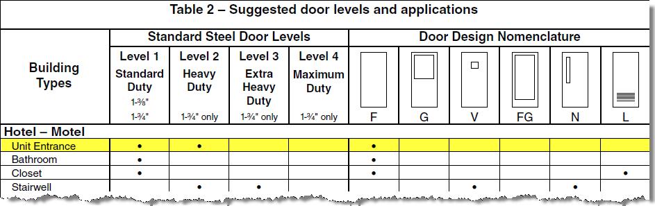 snip from spreadsheet for suggested door levels and applications