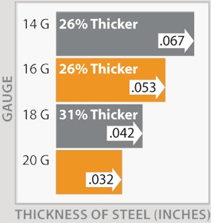 graphic showing how gauge translates into steel thickness