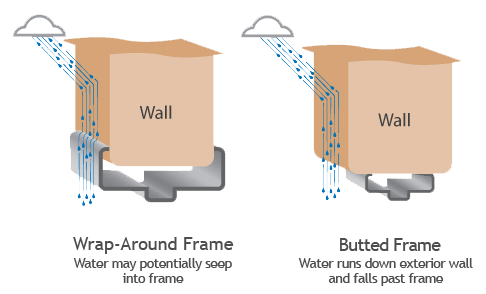 illustration of difference of rainfall on wall with wrap-around frame and wall with butted frame