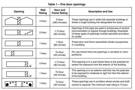 table showing door opening style, wall fire rating, door assembly fire rating, and use descriptions for each