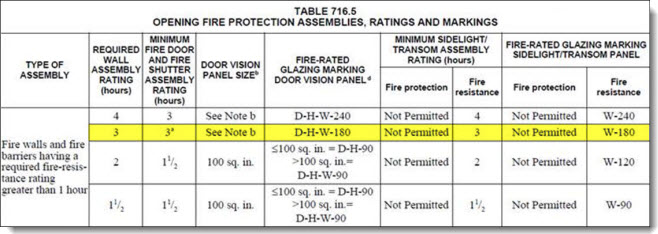 table showing 3-hour wall and 3-hour fire door assembly rating combinations