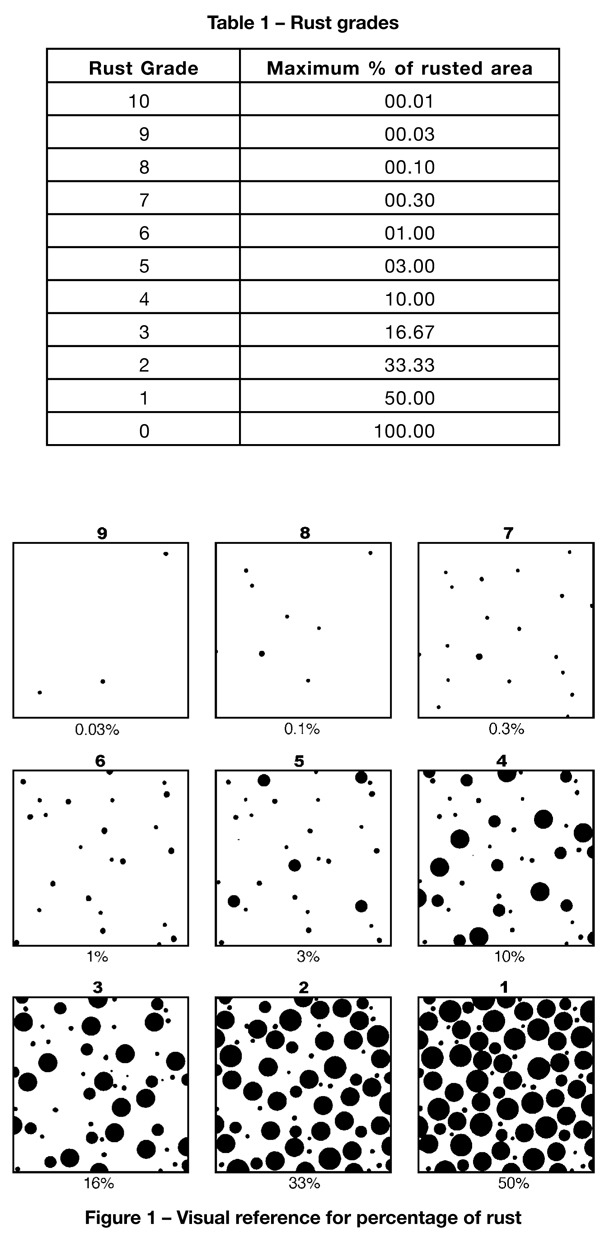 table of rust grade rating and max percentage of rusted area, followed by squares with black dots visually showing the appearance of the rust percentage for each rating