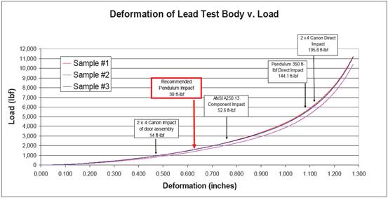 graph of relationship between load and deformation