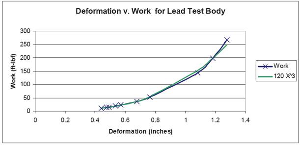 graph of relationship between work and deformation