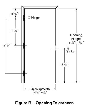 diagram of opening tolerances with hinge, opening width, strike, and opening height labeled