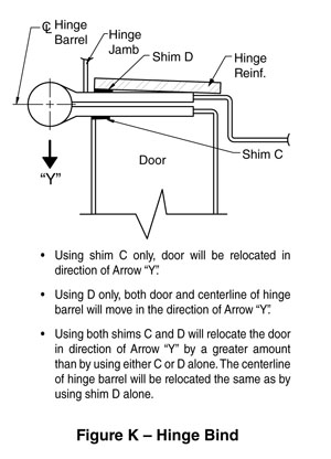 diagram showing hinge bind from the other direction, with instructions on how to use two shims and cautioning against using only one or the other shim